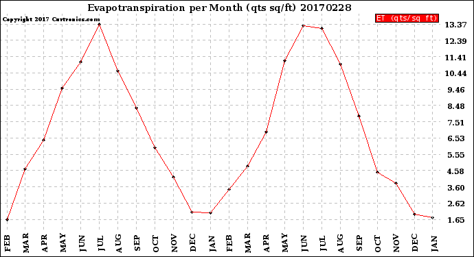 Milwaukee Weather Evapotranspiration<br>per Month (qts sq/ft)