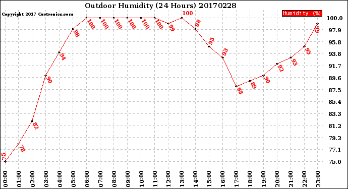 Milwaukee Weather Outdoor Humidity<br>(24 Hours)