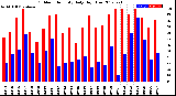 Milwaukee Weather Outdoor Humidity<br>Daily High/Low