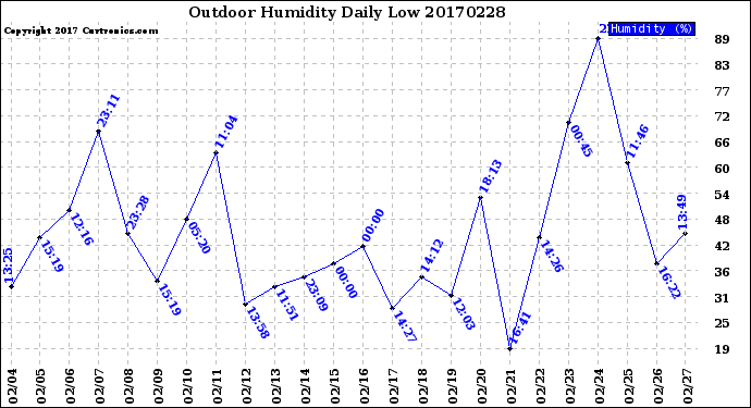 Milwaukee Weather Outdoor Humidity<br>Daily Low