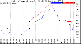 Milwaukee Weather Outdoor Temperature<br>vs Wind Chill<br>(24 Hours)