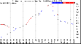 Milwaukee Weather Outdoor Temperature<br>vs Dew Point<br>(24 Hours)