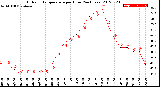 Milwaukee Weather Outdoor Temperature<br>per Hour<br>(24 Hours)