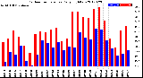 Milwaukee Weather Outdoor Temperature<br>Daily High/Low