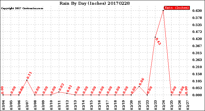 Milwaukee Weather Rain<br>By Day<br>(Inches)