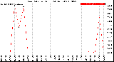 Milwaukee Weather Rain Rate<br>per Hour<br>(24 Hours)