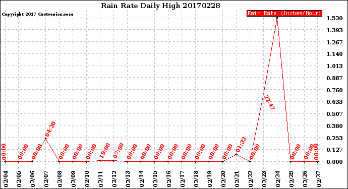 Milwaukee Weather Rain Rate<br>Daily High