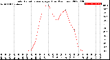 Milwaukee Weather Solar Radiation Average<br>per Hour<br>(24 Hours)