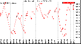 Milwaukee Weather Solar Radiation<br>Daily