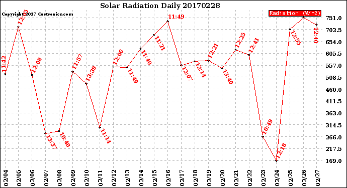 Milwaukee Weather Solar Radiation<br>Daily