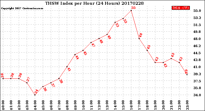 Milwaukee Weather THSW Index<br>per Hour<br>(24 Hours)