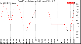 Milwaukee Weather Wind Speed<br>Average<br>(24 Hours)