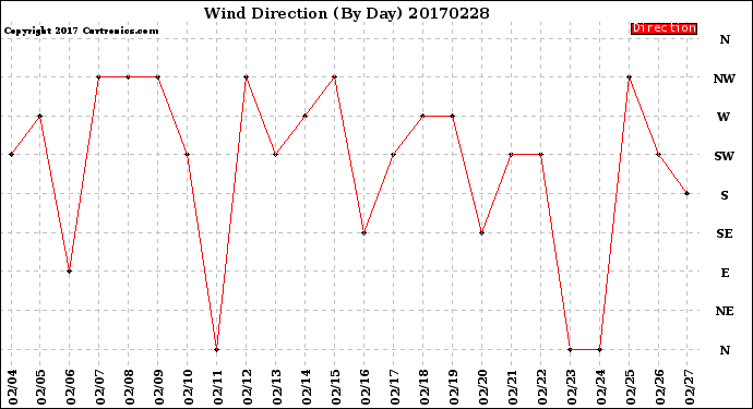 Milwaukee Weather Wind Direction<br>(By Day)