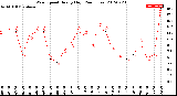 Milwaukee Weather Wind Speed<br>Hourly High<br>(24 Hours)