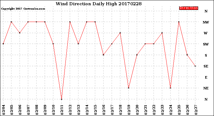 Milwaukee Weather Wind Direction<br>Daily High