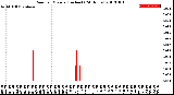 Milwaukee Weather Rain<br>per Minute<br>(Inches)<br>(24 Hours)