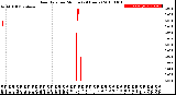 Milwaukee Weather Rain Rate<br>per Minute<br>(24 Hours)