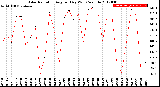 Milwaukee Weather Solar Radiation<br>Avg per Day W/m2/minute