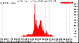 Milwaukee Weather Solar Radiation<br>per Minute<br>(24 Hours)