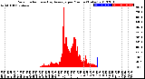 Milwaukee Weather Solar Radiation<br>& Day Average<br>per Minute<br>(Today)