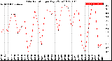 Milwaukee Weather Solar Radiation<br>per Day KW/m2