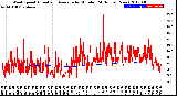 Milwaukee Weather Wind Speed<br>Actual and Average<br>by Minute<br>(24 Hours) (New)