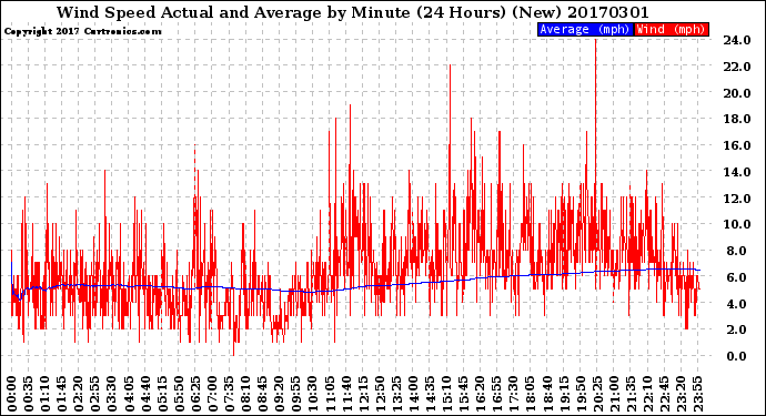 Milwaukee Weather Wind Speed<br>Actual and Average<br>by Minute<br>(24 Hours) (New)