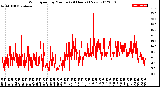 Milwaukee Weather Wind Speed<br>by Minute<br>(24 Hours) (New)