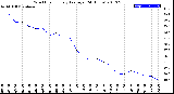 Milwaukee Weather Wind Chill<br>Hourly Average<br>(24 Hours)