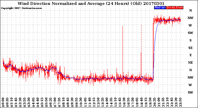 Milwaukee Weather Wind Direction<br>Normalized and Average<br>(24 Hours) (Old)