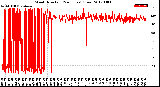 Milwaukee Weather Wind Direction<br>(24 Hours) (Raw)