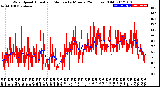 Milwaukee Weather Wind Speed<br>Actual and Median<br>by Minute<br>(24 Hours) (Old)