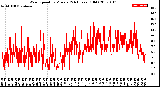 Milwaukee Weather Wind Speed<br>by Minute<br>(24 Hours) (Old)