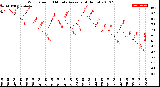 Milwaukee Weather Wind Speed<br>10 Minute Average<br>(4 Hours)