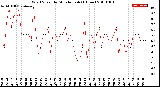 Milwaukee Weather Wind Speed<br>by Minute mph<br>(1 Hour)