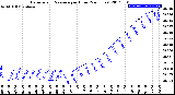 Milwaukee Weather Barometric Pressure<br>per Hour<br>(24 Hours)