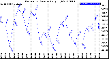 Milwaukee Weather Barometric Pressure<br>Daily High