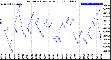 Milwaukee Weather Barometric Pressure<br>Daily Low