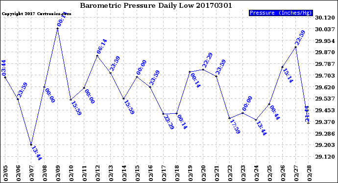 Milwaukee Weather Barometric Pressure<br>Daily Low