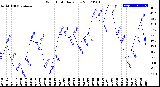 Milwaukee Weather Wind Chill<br>Daily Low