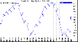 Milwaukee Weather Wind Chill<br>Monthly Low