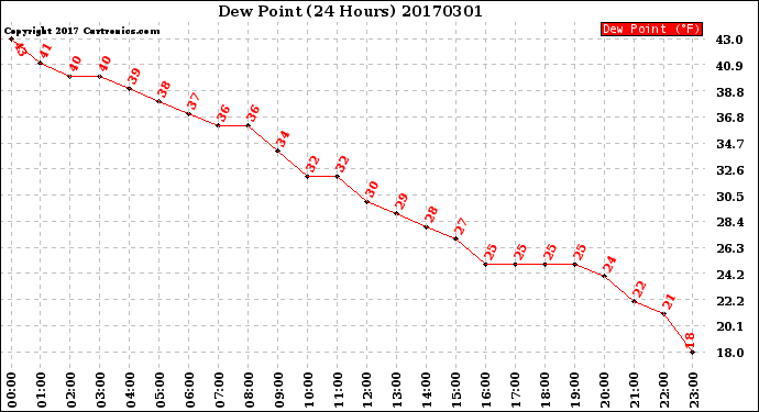 Milwaukee Weather Dew Point<br>(24 Hours)