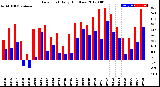 Milwaukee Weather Dew Point<br>Daily High/Low