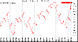 Milwaukee Weather Dew Point<br>Daily High