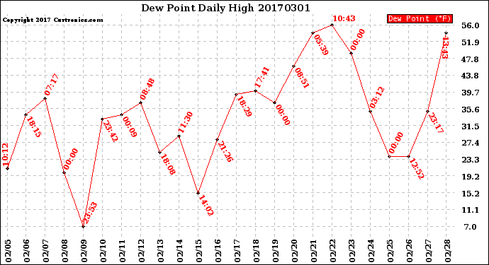 Milwaukee Weather Dew Point<br>Daily High