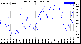 Milwaukee Weather Dew Point<br>Daily Low