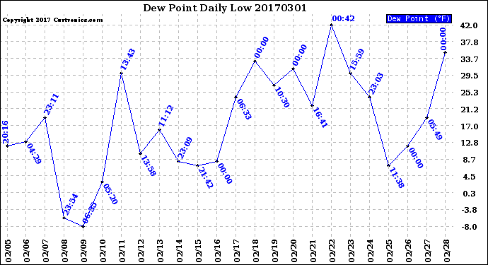 Milwaukee Weather Dew Point<br>Daily Low