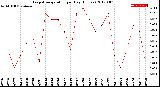 Milwaukee Weather Evapotranspiration<br>per Day (Inches)