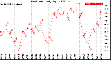 Milwaukee Weather Heat Index<br>Daily High