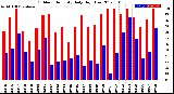 Milwaukee Weather Outdoor Humidity<br>Daily High/Low